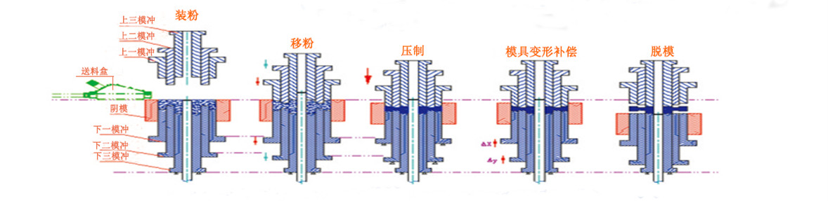 粉末成型液压机加工示意图