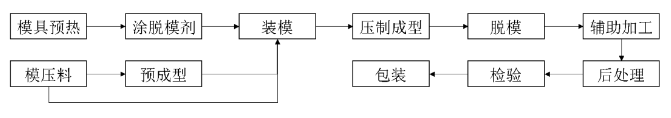 碳纤维复合材料模压成型流程