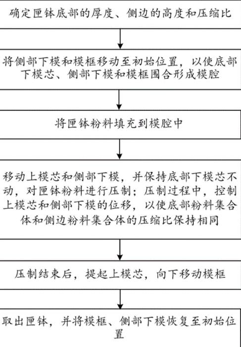 匣钵压制过程